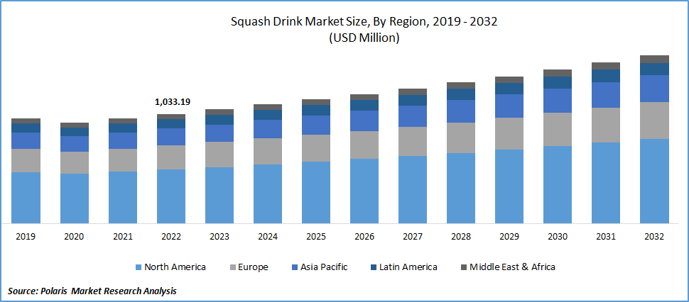 Squash Drink Market Size